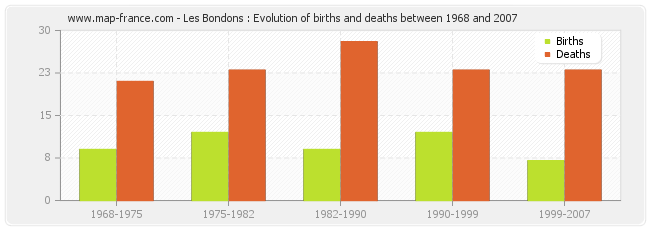 Les Bondons : Evolution of births and deaths between 1968 and 2007